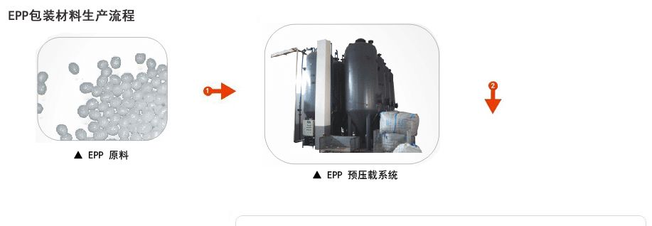 epp包裝材料(liào)生産流程 epp包裝材(cai)料生産流程